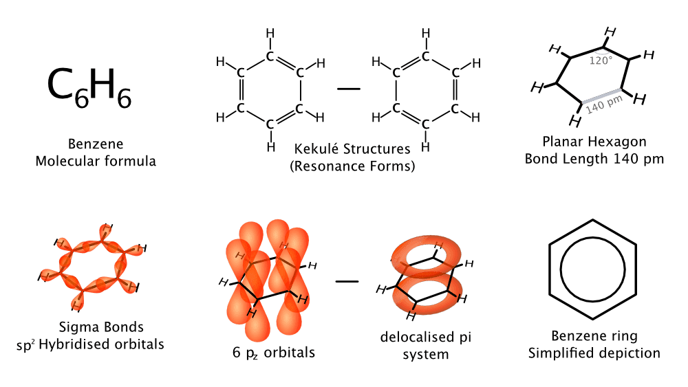 Various representations of benzene including the hybrid resonance strucutre.