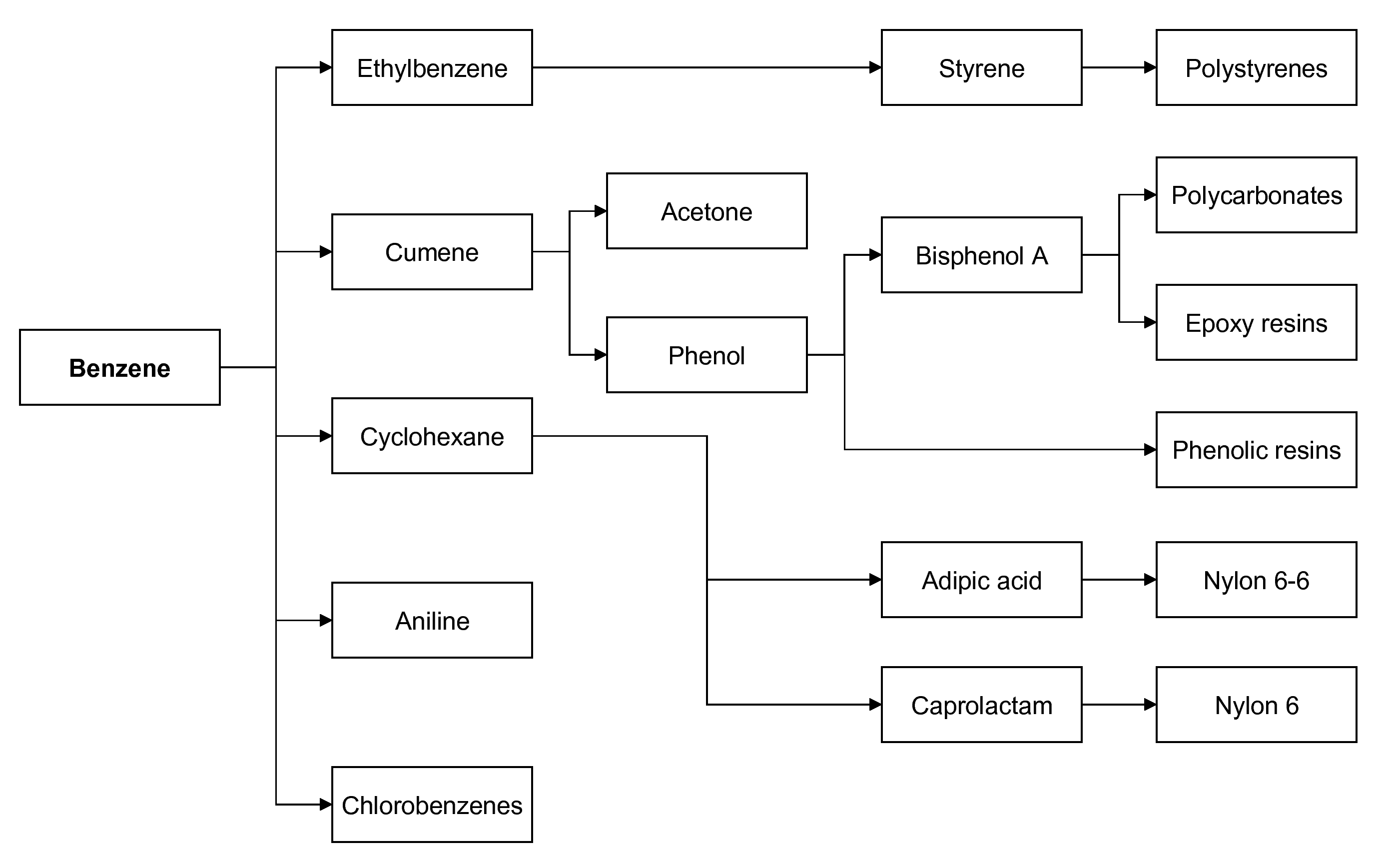 A chart demonstrating the various uses for benzene and derivative molecules possible.